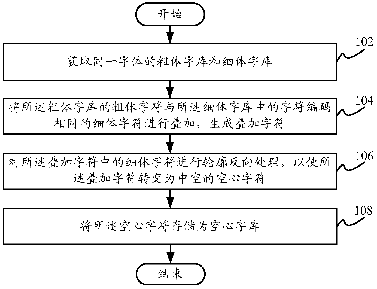 Outline font generation method and outline font generation system