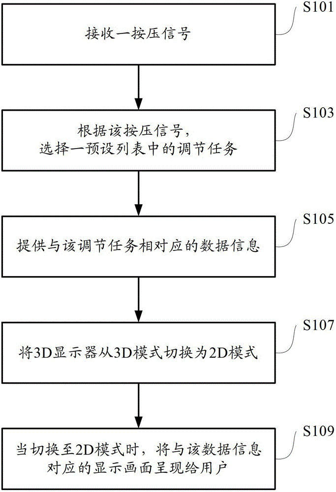 Visual adjusting method applied to three dimensional (3D) displayer