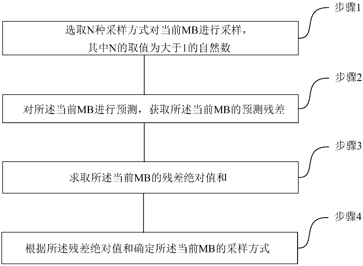 Adaptive texture gradual change prediction method in bandwidth compression