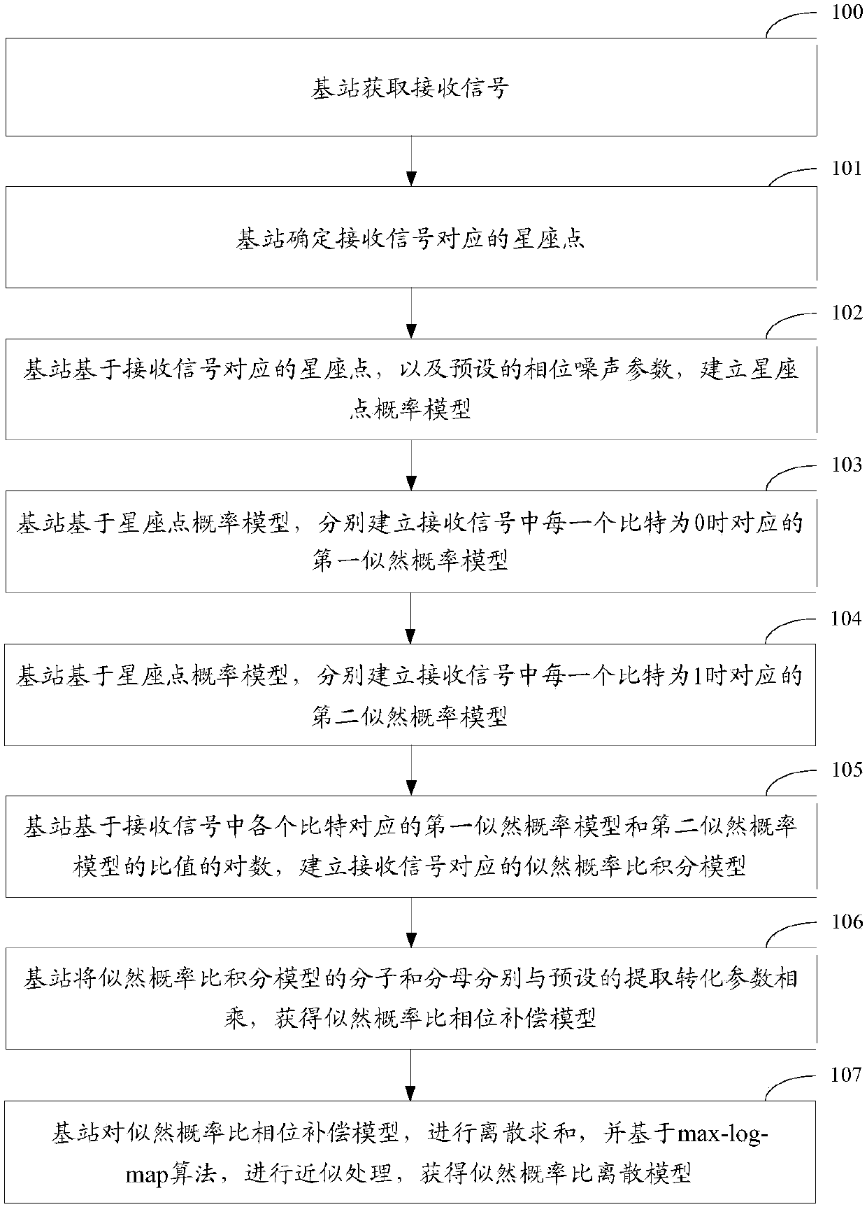 Signal demodulation method and device