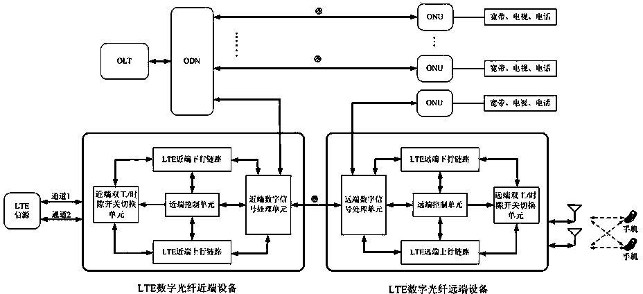 LTE transmission and coverage system for achieving FTTH based on digital technology