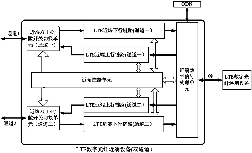 LTE transmission and coverage system for achieving FTTH based on digital technology