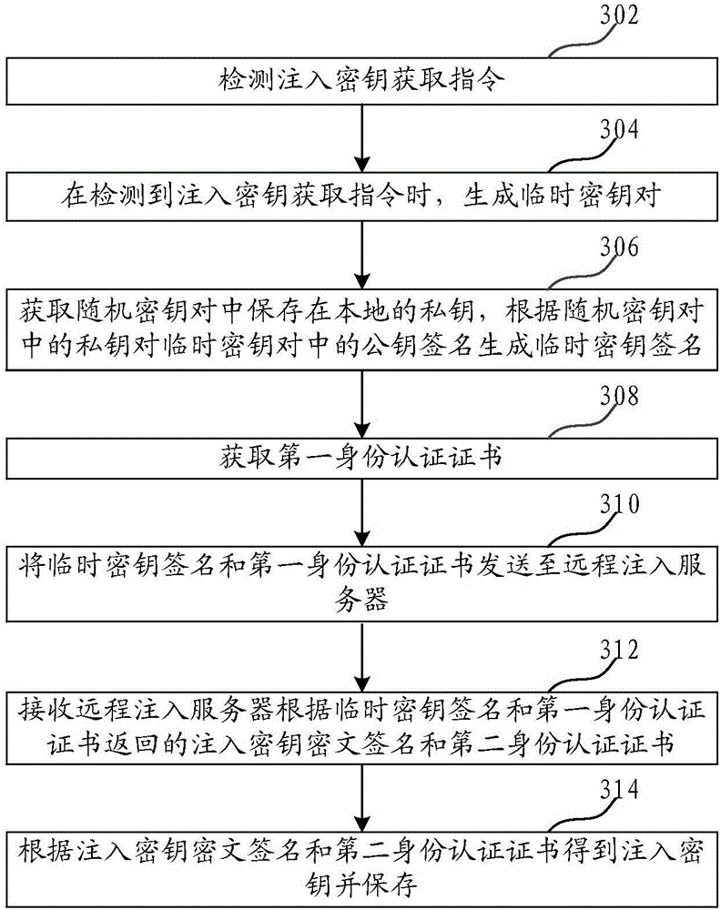 Secret key remote acquisition method and device