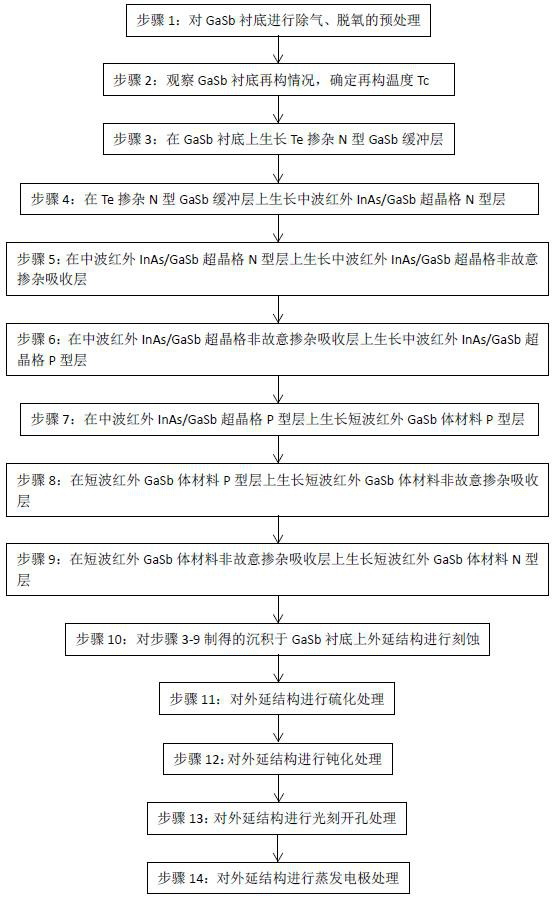 Sb compound-based medium-short wave double-color infrared detector and preparation method thereof