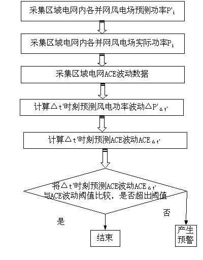 Method for analyzing influence of output power fluctuation of wind farm on power grid