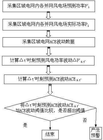 Method for analyzing influence of output power fluctuation of wind farm on power grid