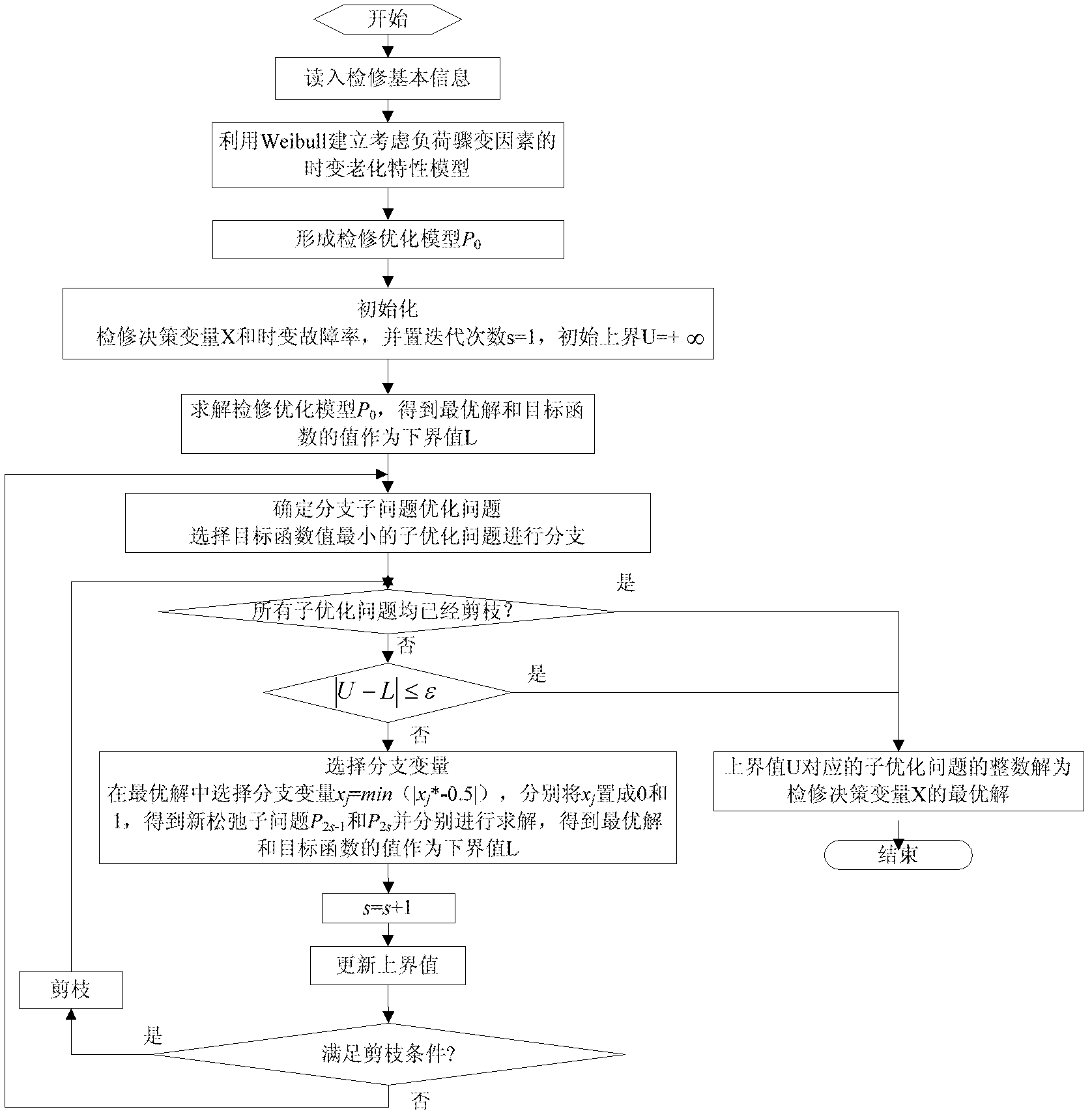 Method for generating long-term maintenance strategy of electric distribution system in view of ageing properties of element