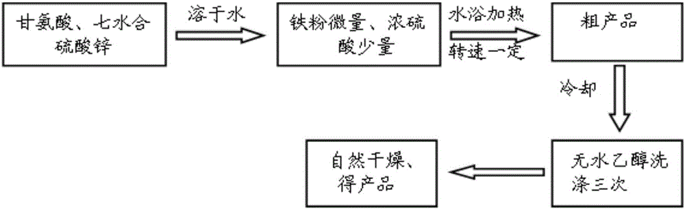 Preparation method of glycine zinc complex