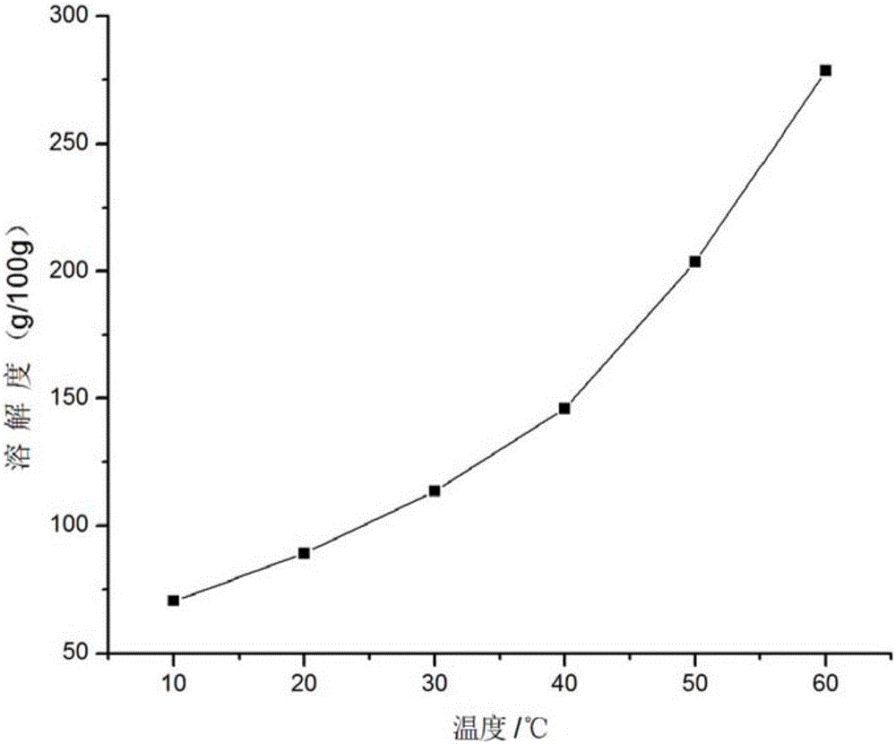 Preparation method of glycine zinc complex