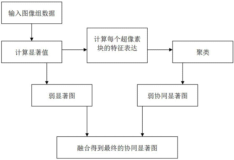 Cooperative significance detection method based on superpixel clustering