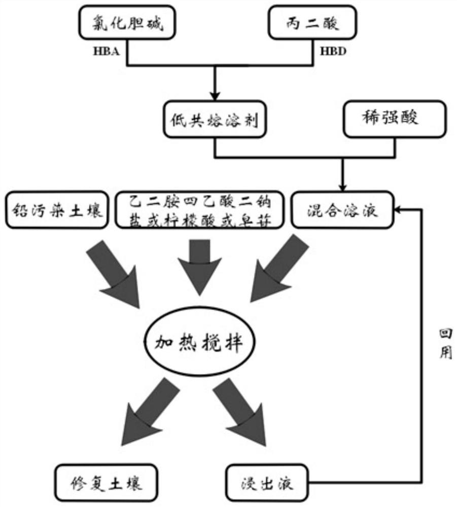 Heavy metal lead contaminated soil remediation method based on deep eutectic solvent synthesized from choline chloride and malonic acid