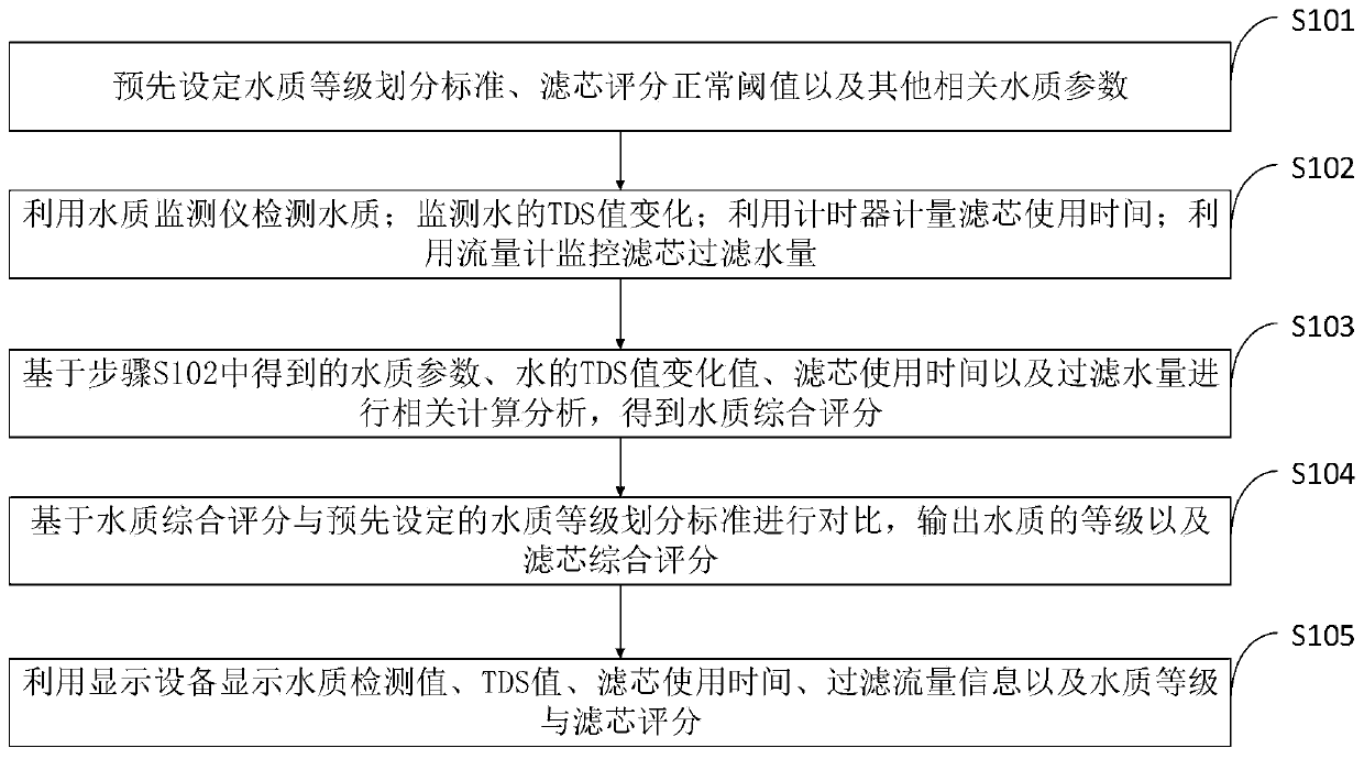 Method for monitoring service life of filter element of water purifier