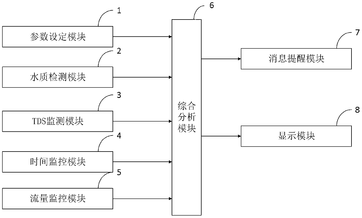 Method for monitoring service life of filter element of water purifier