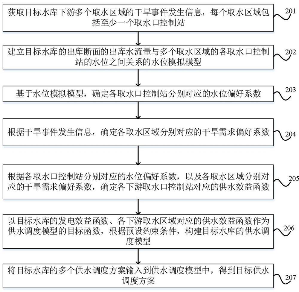 Reservoir water supply scheme determination method and device