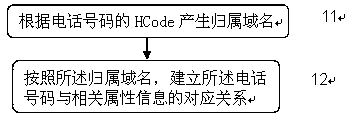 Telephone number mapping method