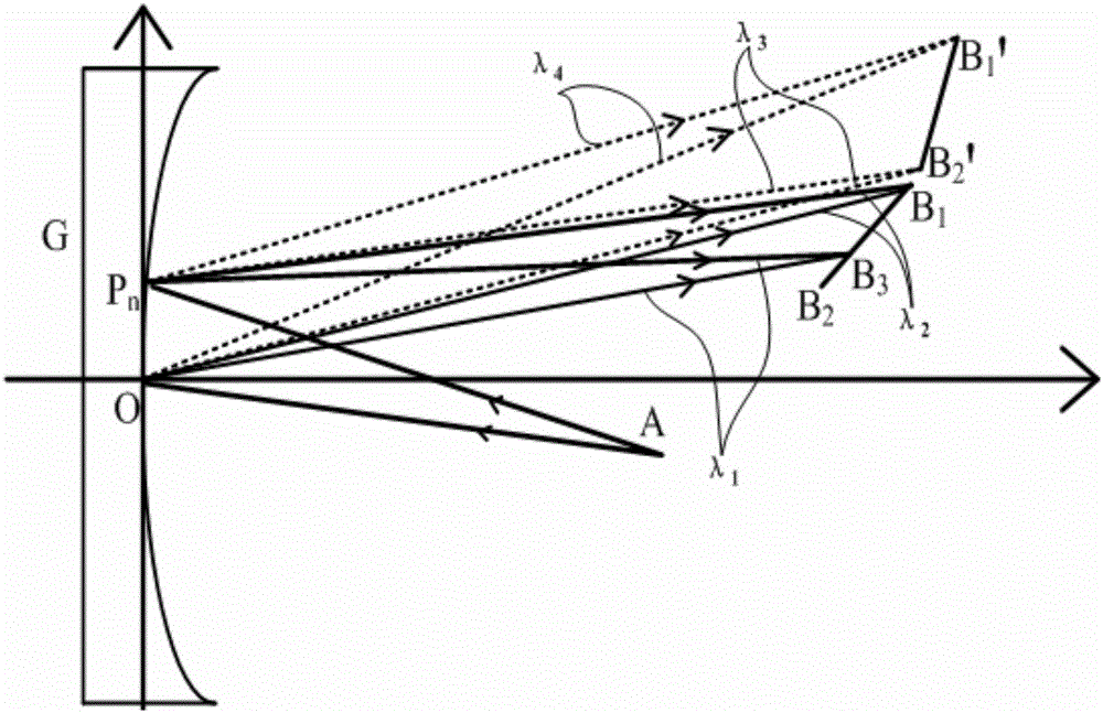 A concave grating spectrometer