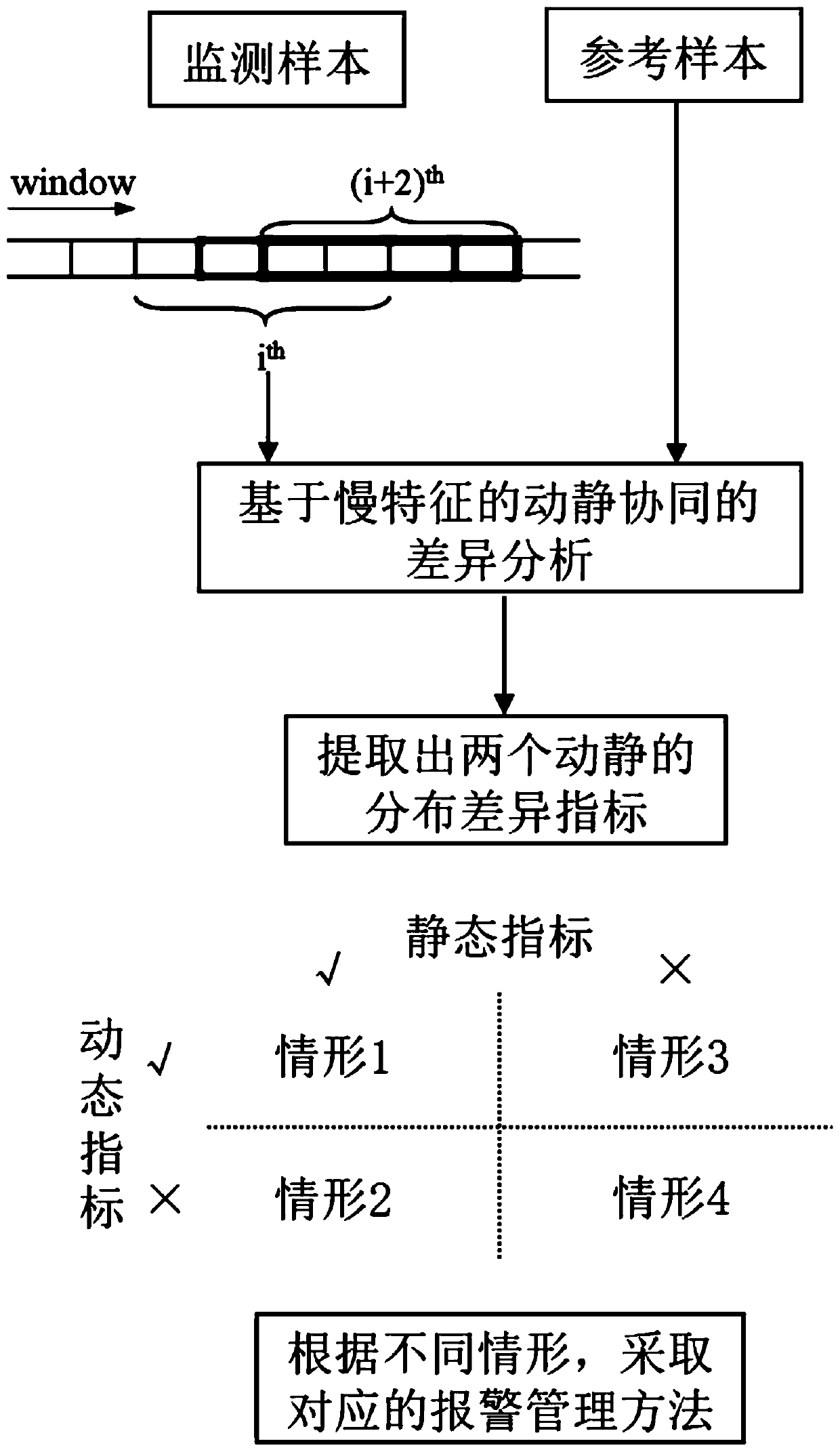 Two-layer real-time monitoring and alarm source tracing method based on dynamic and static coordinated differential analysis