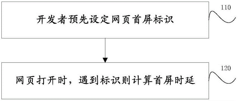 Method, system, server and terminal realizing webpage first screen time delay measurement