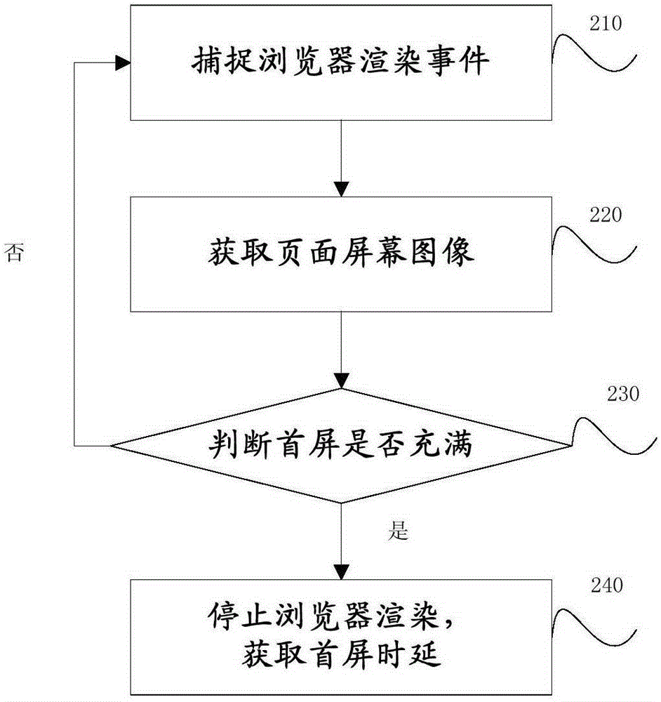 Method, system, server and terminal realizing webpage first screen time delay measurement