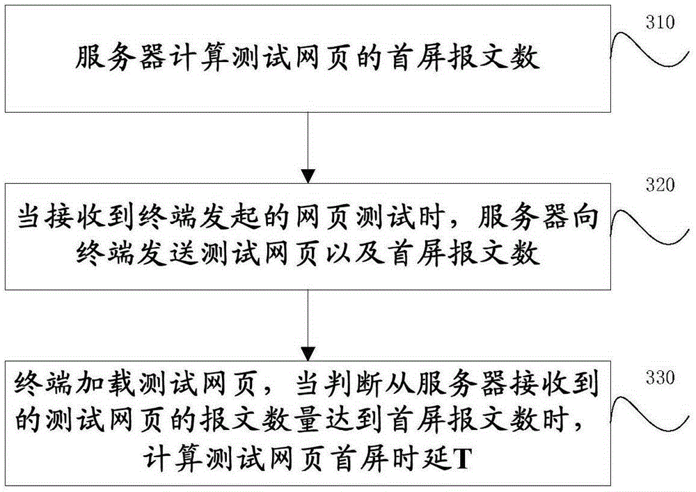 Method, system, server and terminal realizing webpage first screen time delay measurement