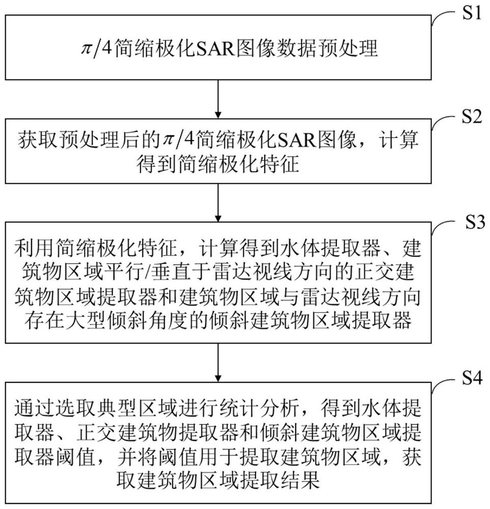 Pi/4 compact polarized synthetic aperture radar building area extraction method