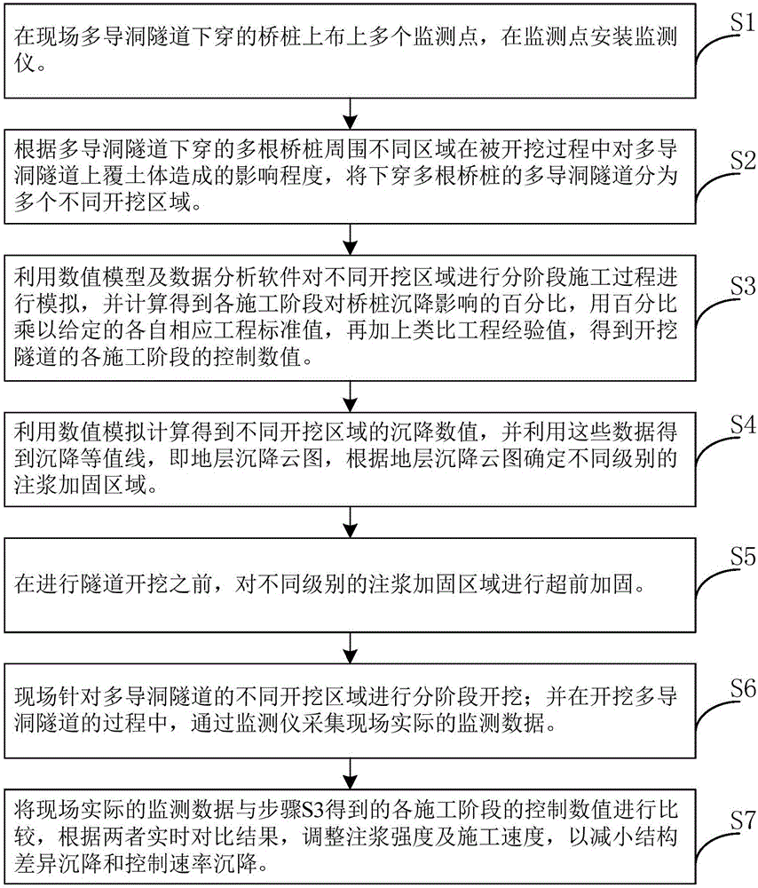 Settling control method of multi-pilot tunnel underneath bridge pile