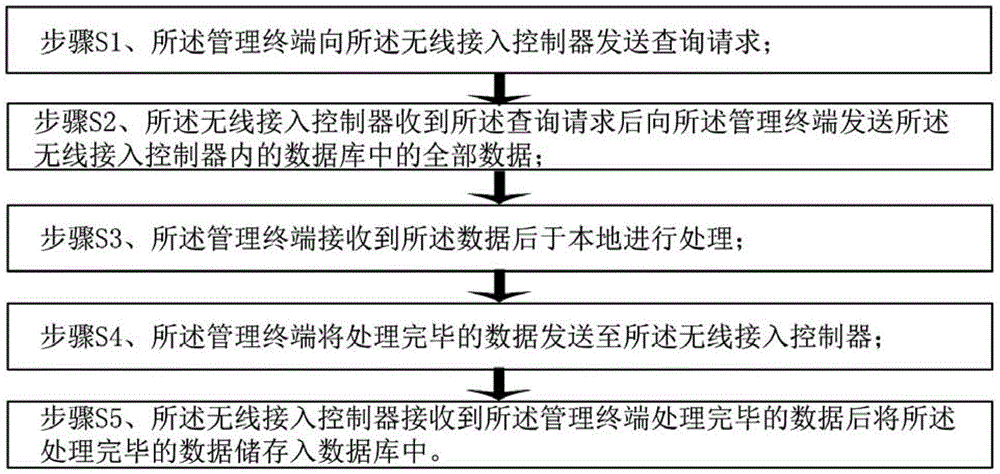 A kind of management method of wireless access controller