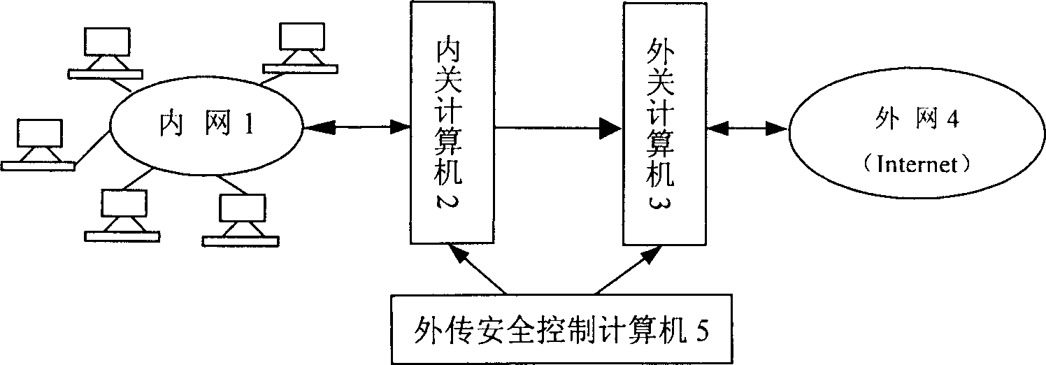 Method and system of implementing secure communication between internal and external computer networks based on simplex communication principle