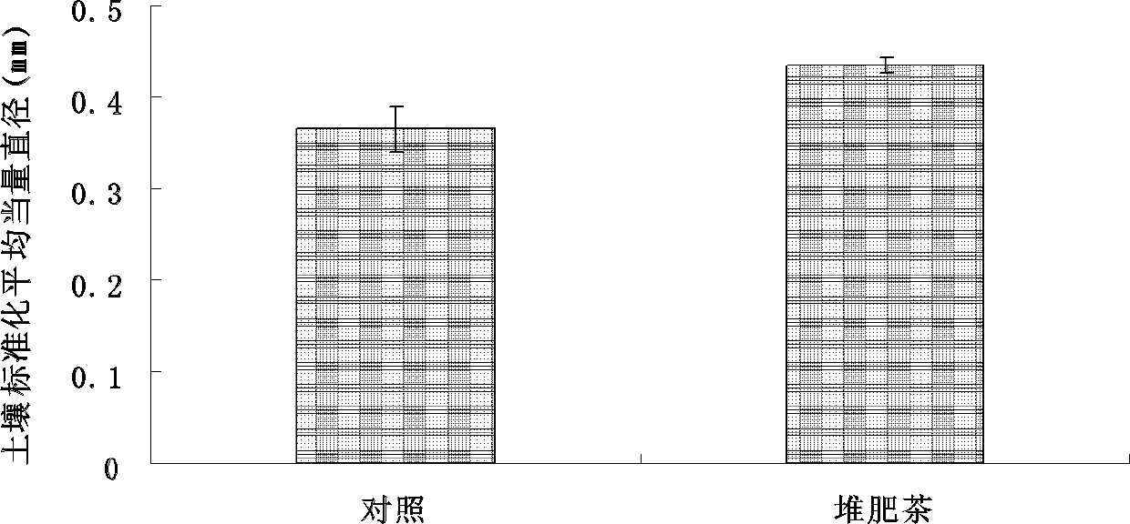 Compost tea for improving soil hardness and preparation method thereof