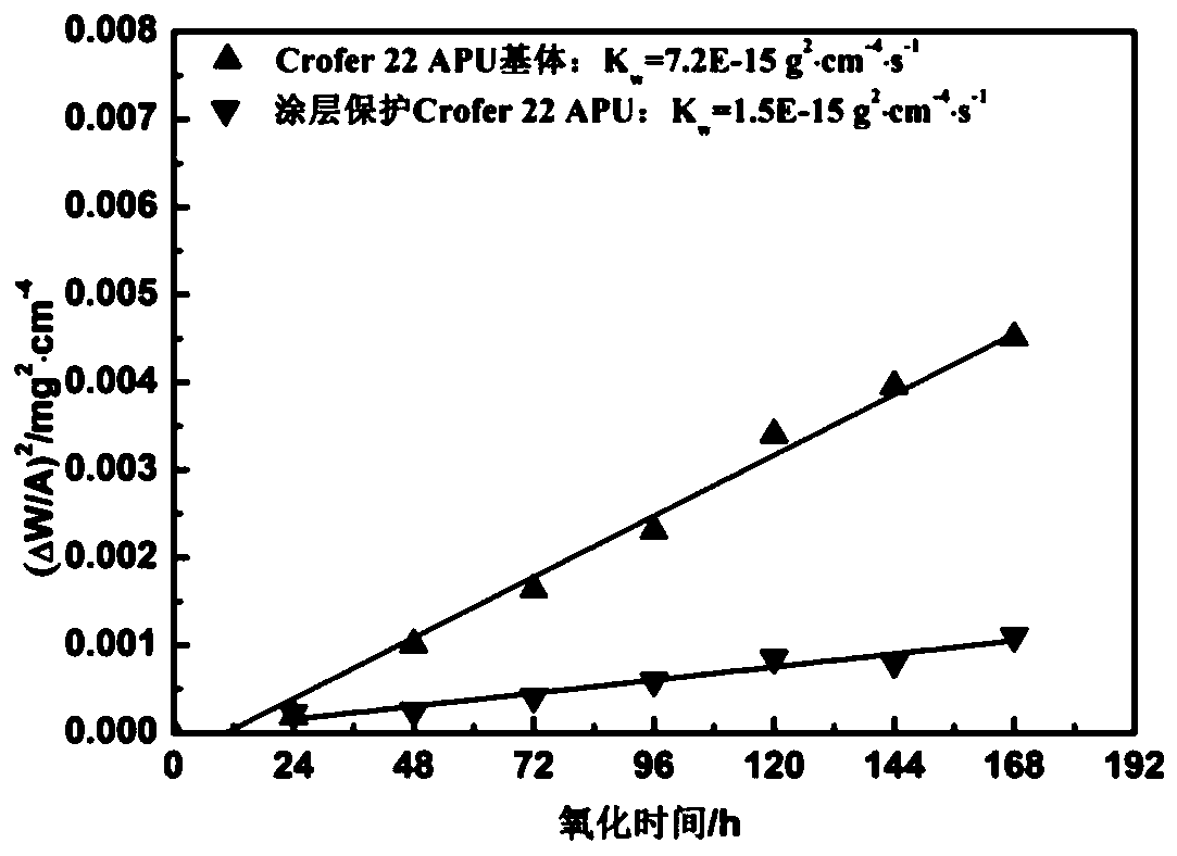 Preparation method of metal connection body surface spinel coating in solid oxide fuel cell