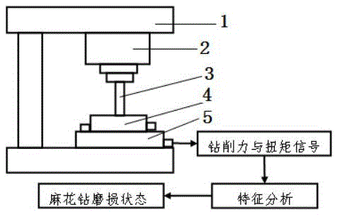 Twist drill abrasion monitoring method