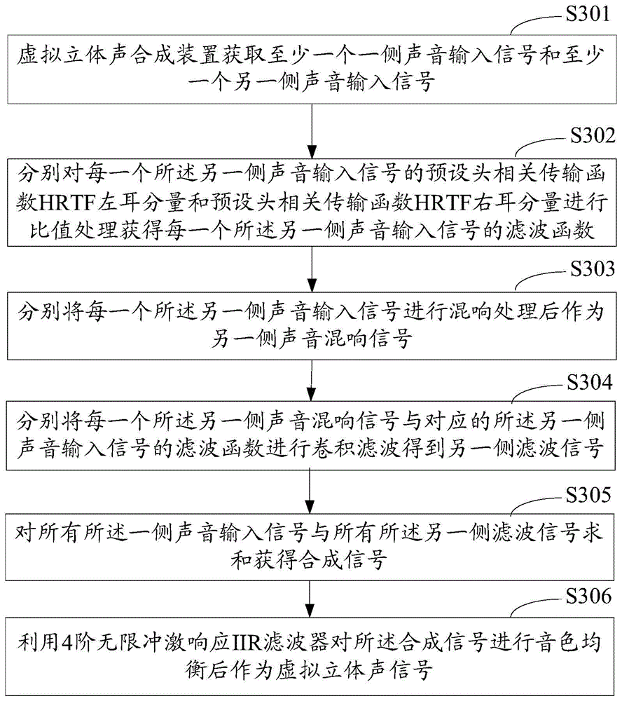 Virtual stereo synthesis method and device