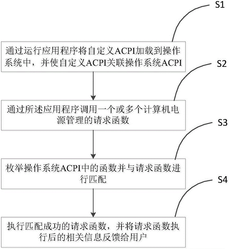 Method for managing computer power supply by using custom ACPI (Advanced Configuration and Power Interface)