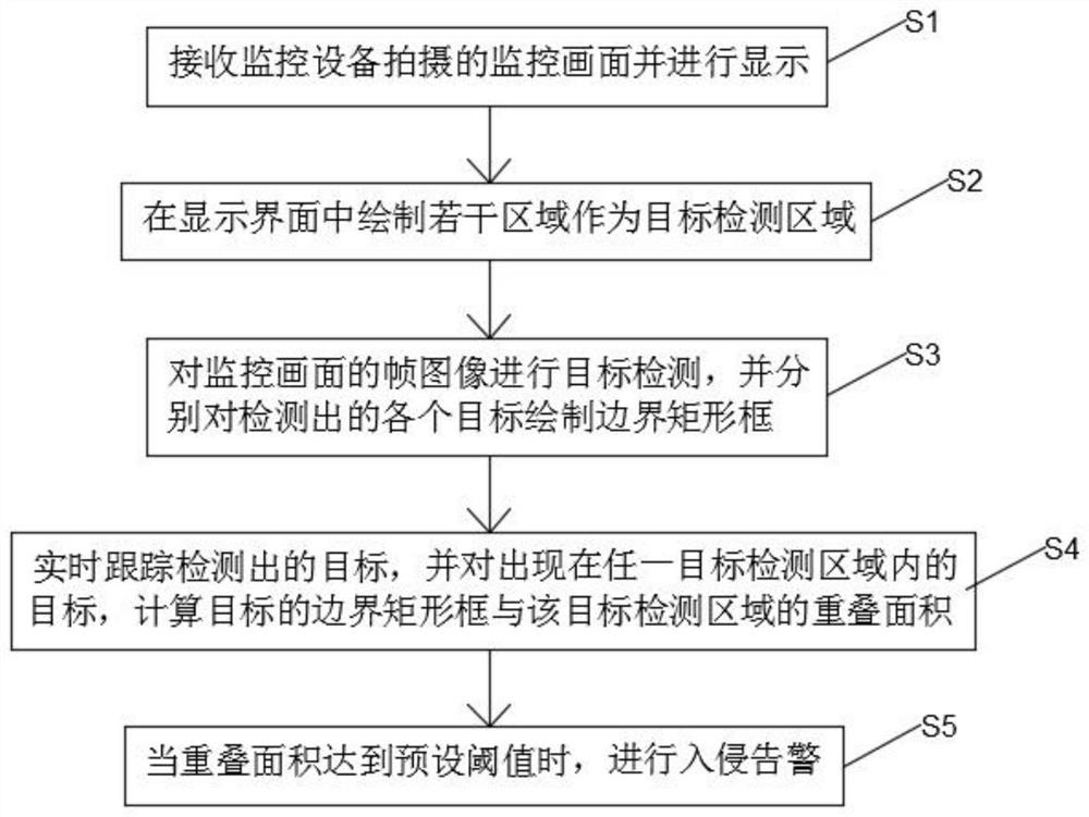 Regional intrusion real-time detection method and system and storage medium