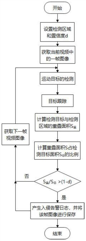 Regional intrusion real-time detection method and system and storage medium