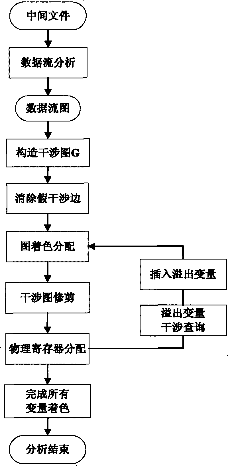 Register allocation method for optimizing stack space