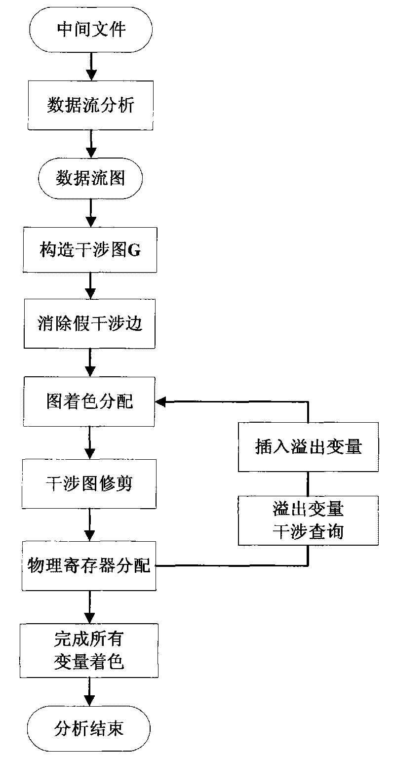 Register allocation method for optimizing stack space