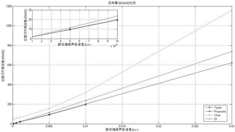 Rapid positioning method based on TDOA