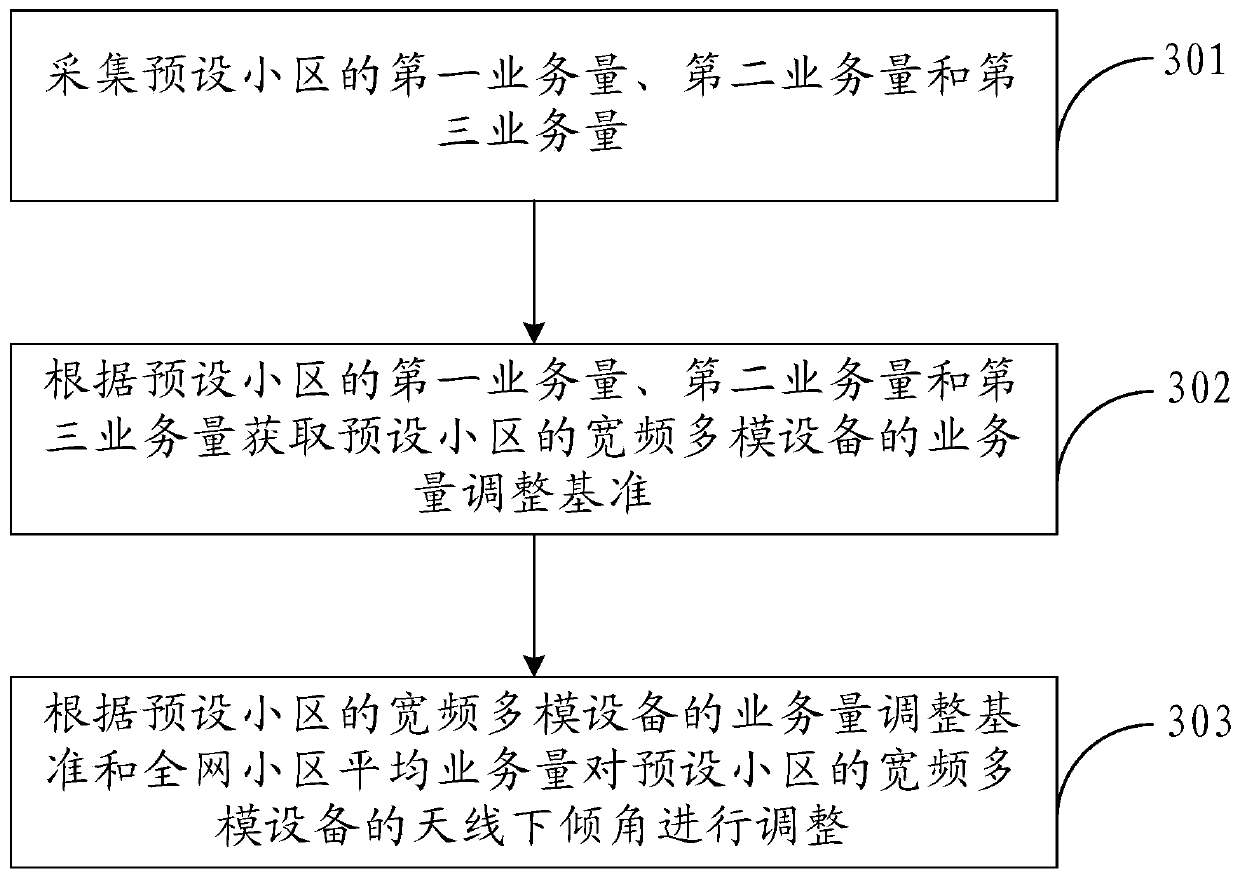 Antenna control method and device for broadband multi-mode equipment