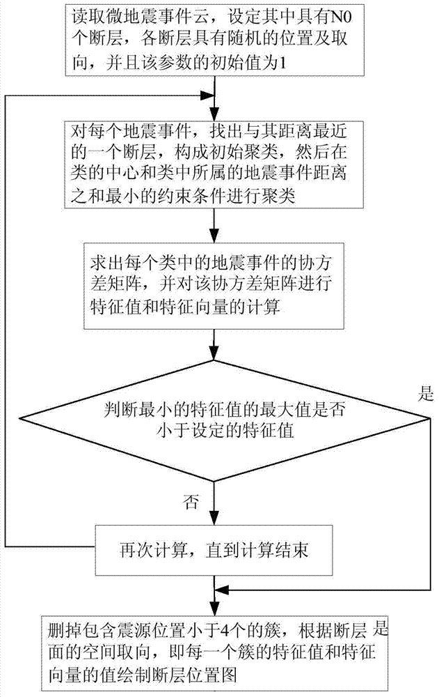 Automatic mine fault identification method