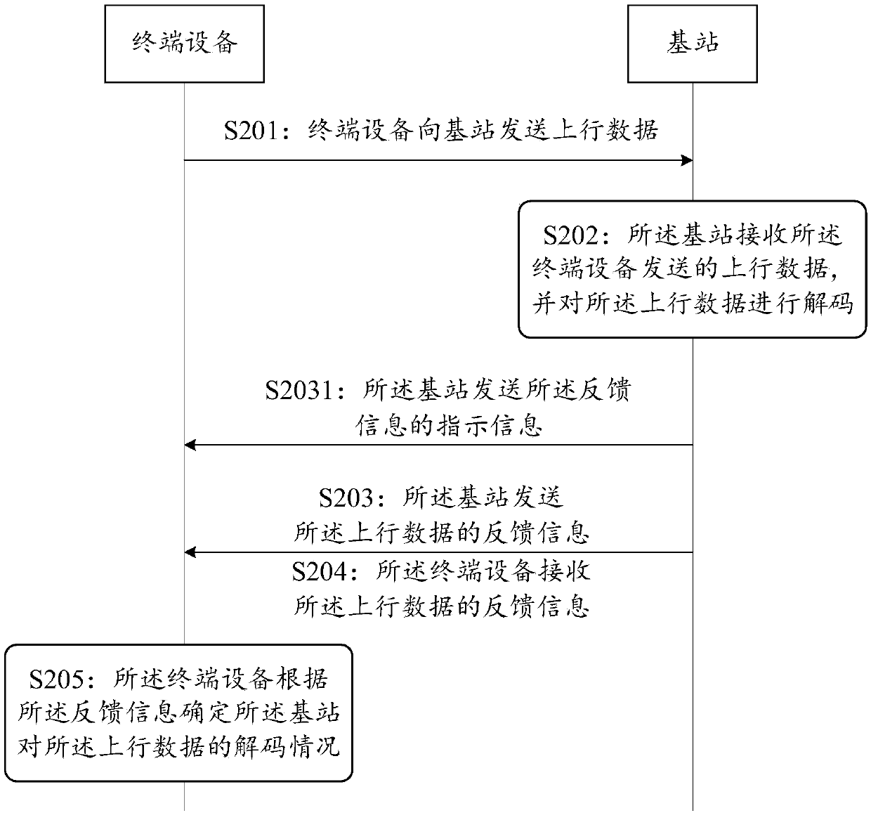 Communication method, apparatus and system