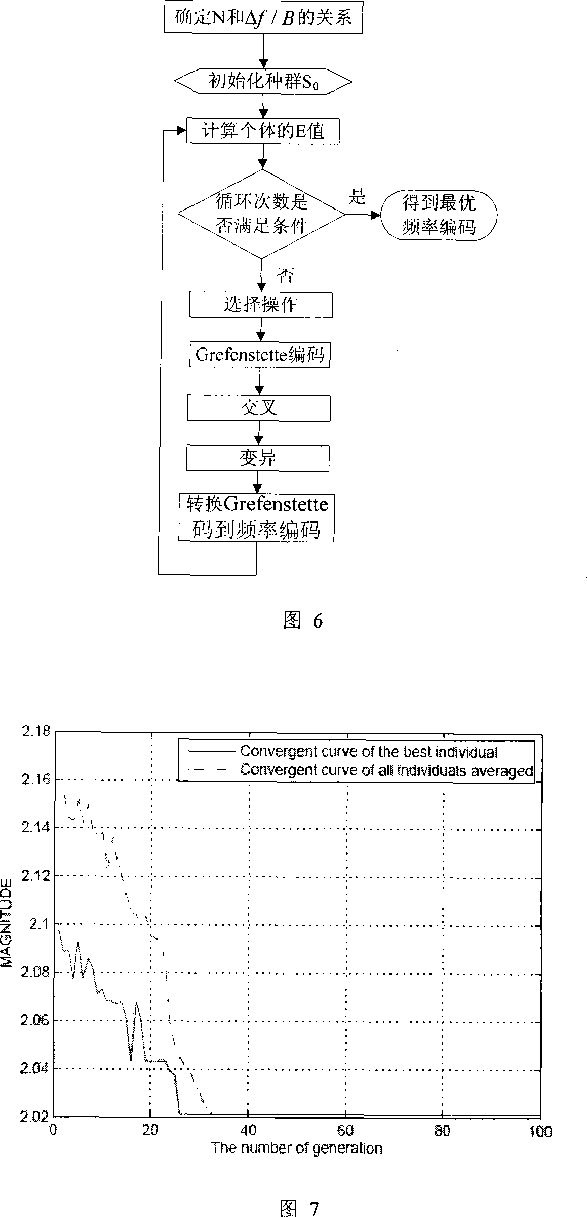 Orthonormal discrete frequency coding design method possessing relative low self correlation performance