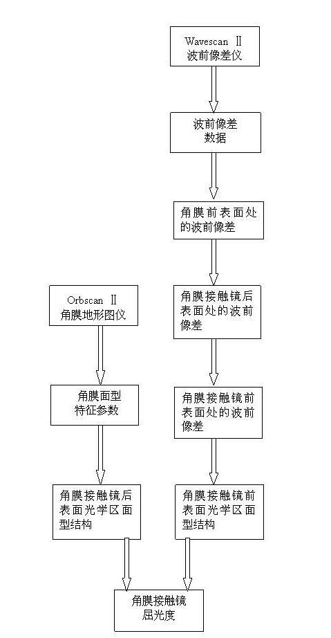 Design method for cornea contact lens based on wave front technology