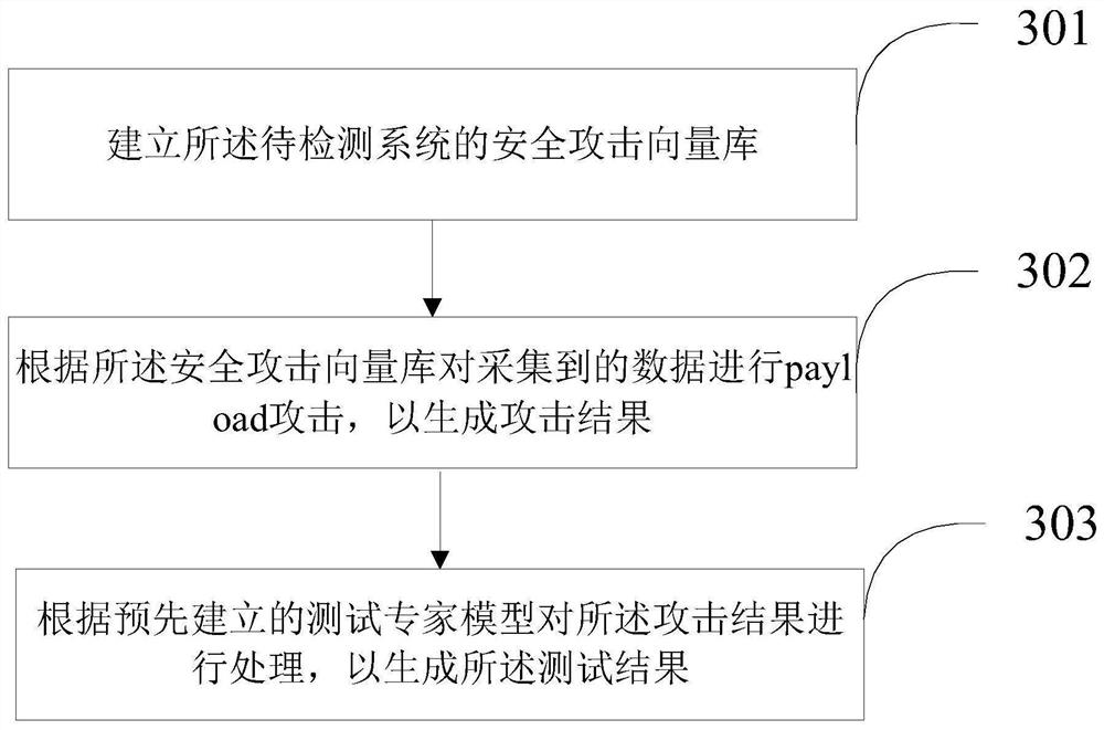 Vulnerability detection method and device based on background RPC interface