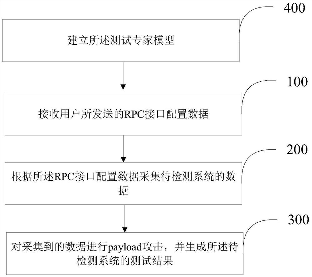 Vulnerability detection method and device based on background RPC interface