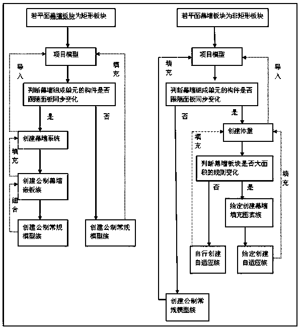 A rapid construction method of plane curtain wall based on bim model