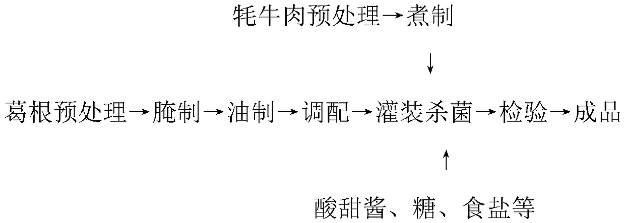 Kudzuvine root granule and yak meat containing sweet and sour sauce and production method thereof