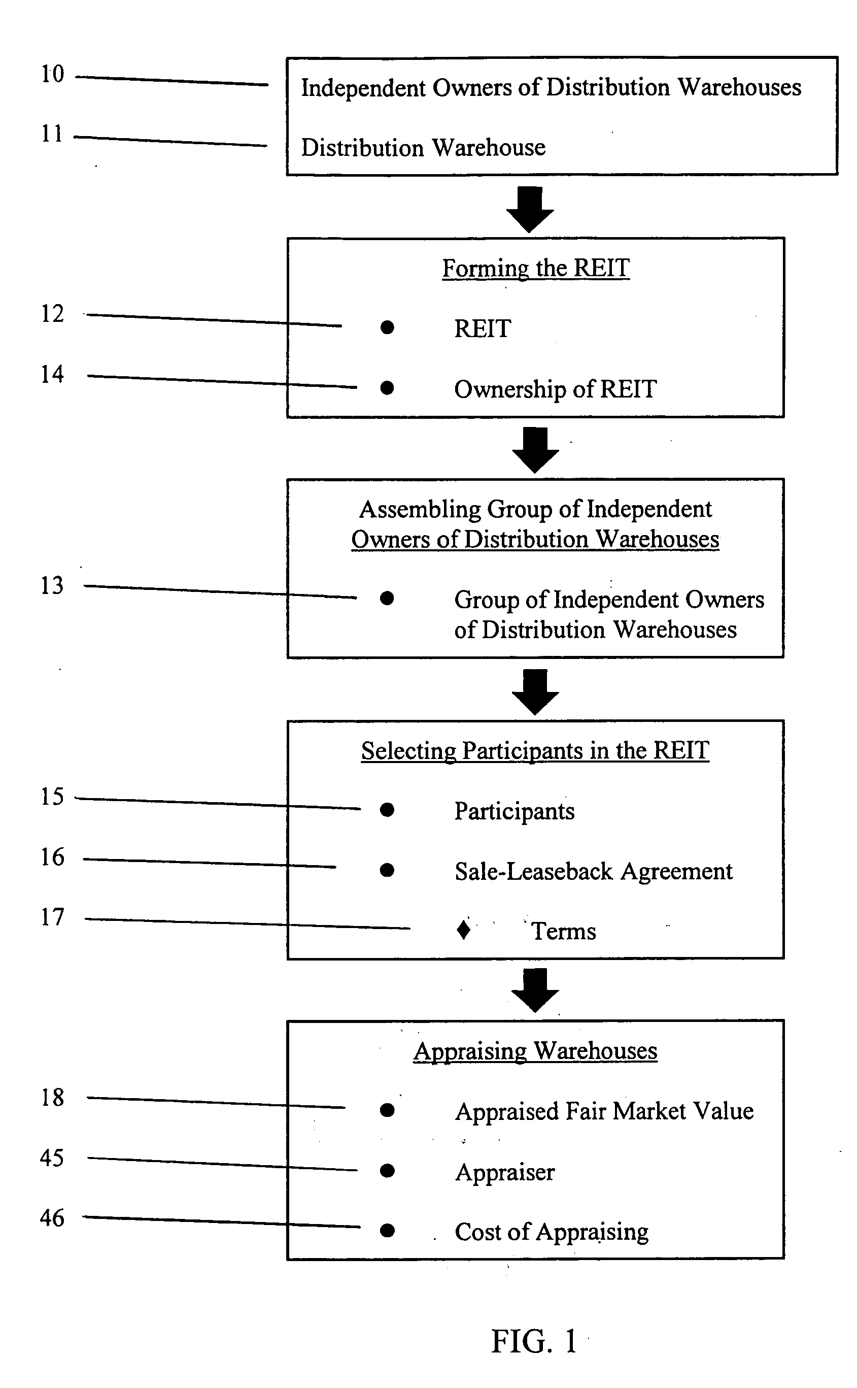 Method of consolidating independent owners of distribution warehouses into a real estate investment trust (REIT)