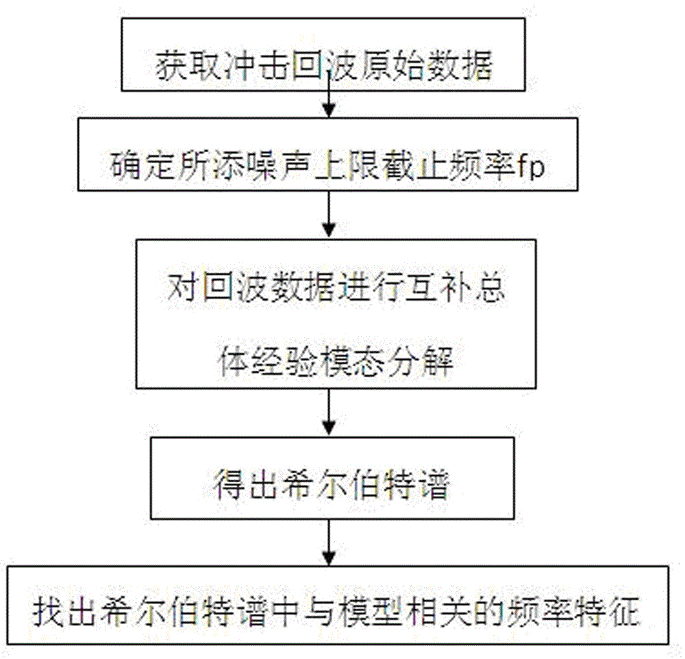 Impact echo data processing method