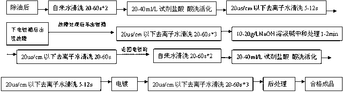 Battery case nickel-plating fault treatment process